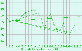 Courbe de l'humidit relative pour Charleroi (Be)