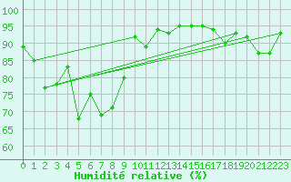 Courbe de l'humidit relative pour La Fretaz (Sw)