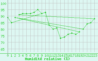 Courbe de l'humidit relative pour Dax (40)