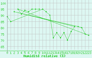Courbe de l'humidit relative pour Haukelisaeter Broyt
