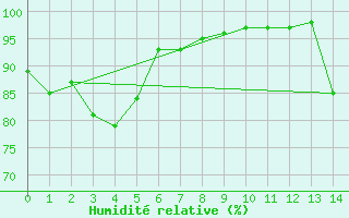 Courbe de l'humidit relative pour Gisborne Aerodrome Aws