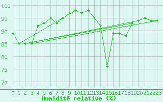 Courbe de l'humidit relative pour Landivisiau (29)