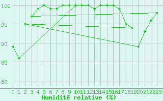 Courbe de l'humidit relative pour Chteau-Chinon (58)