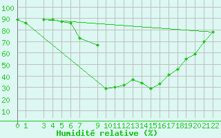 Courbe de l'humidit relative pour Byglandsfjord-Solbakken