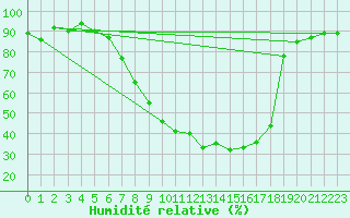 Courbe de l'humidit relative pour Gardelegen