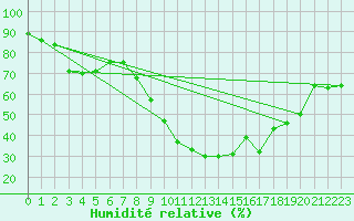 Courbe de l'humidit relative pour Embrun (05)
