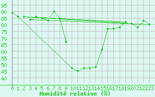 Courbe de l'humidit relative pour Robbia
