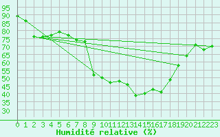 Courbe de l'humidit relative pour Escorca, Lluc