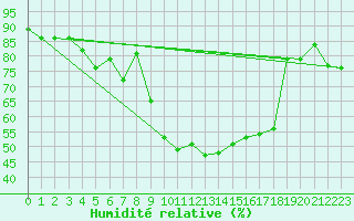 Courbe de l'humidit relative pour Gera-Leumnitz