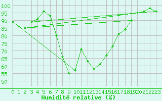 Courbe de l'humidit relative pour Kalmar Flygplats