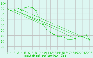 Courbe de l'humidit relative pour Valladolid