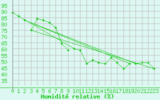 Courbe de l'humidit relative pour Dinard (35)