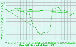 Courbe de l'humidit relative pour Chinchilla