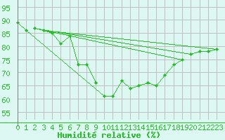Courbe de l'humidit relative pour Jomfruland Fyr