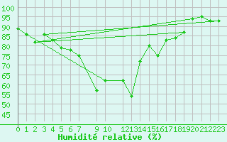 Courbe de l'humidit relative pour Mannen
