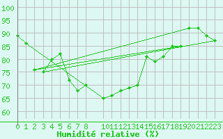 Courbe de l'humidit relative pour La Fretaz (Sw)