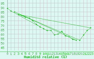 Courbe de l'humidit relative pour Rostherne No 2