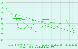 Courbe de l'humidit relative pour Ronnskar