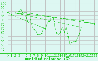 Courbe de l'humidit relative pour Guernesey (UK)