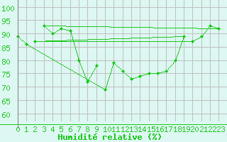 Courbe de l'humidit relative pour Sattel-Aegeri (Sw)