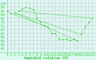 Courbe de l'humidit relative pour Aubenas - Lanas (07)