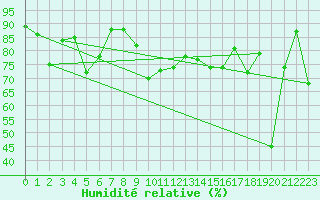 Courbe de l'humidit relative pour Saentis (Sw)