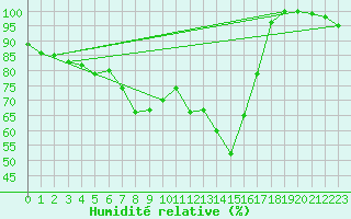 Courbe de l'humidit relative pour La Dle (Sw)