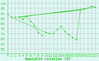 Courbe de l'humidit relative pour Rangedala