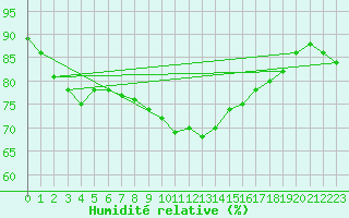 Courbe de l'humidit relative pour Bamberg
