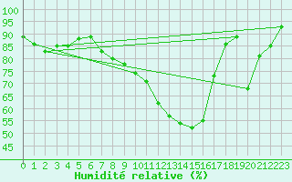 Courbe de l'humidit relative pour Bamberg