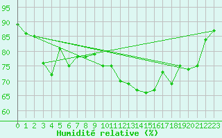 Courbe de l'humidit relative pour Le Touquet (62)