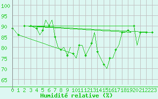 Courbe de l'humidit relative pour Storkmarknes / Skagen