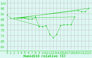 Courbe de l'humidit relative pour West Freugh