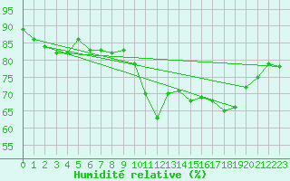 Courbe de l'humidit relative pour Pershore