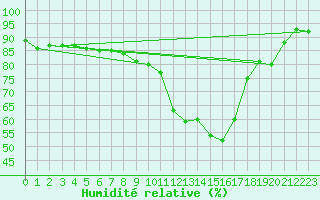 Courbe de l'humidit relative pour Lige Bierset (Be)