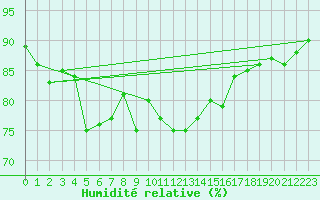 Courbe de l'humidit relative pour Cap Gris-Nez (62)