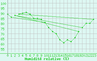 Courbe de l'humidit relative pour Corny-sur-Moselle (57)