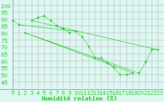 Courbe de l'humidit relative pour Toussus-le-Noble (78)