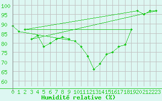 Courbe de l'humidit relative pour Nottingham Weather Centre