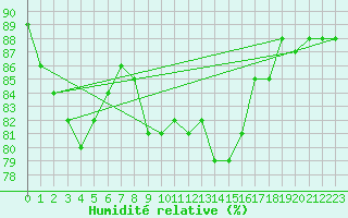 Courbe de l'humidit relative pour Borkum-Flugplatz