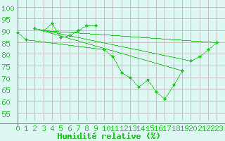 Courbe de l'humidit relative pour Lyon - Saint-Exupry (69)