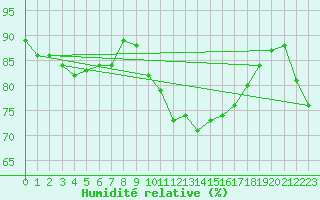 Courbe de l'humidit relative pour Belmullet