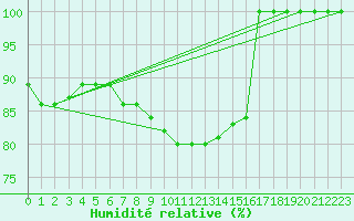 Courbe de l'humidit relative pour Orebro