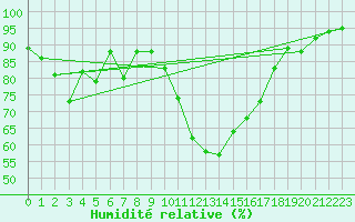 Courbe de l'humidit relative pour Biarritz (64)