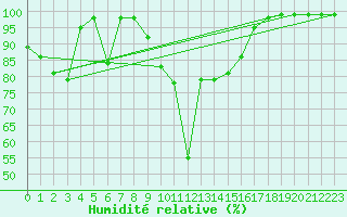Courbe de l'humidit relative pour Envalira (And)