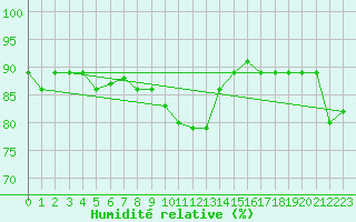 Courbe de l'humidit relative pour Frosta