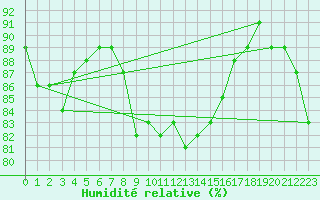 Courbe de l'humidit relative pour Luedenscheid
