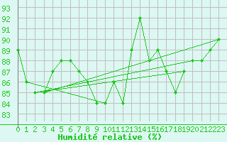 Courbe de l'humidit relative pour Keswick
