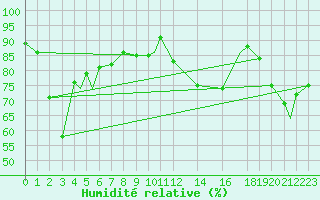 Courbe de l'humidit relative pour Honningsvag / Valan