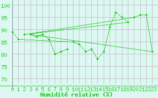 Courbe de l'humidit relative pour Warth